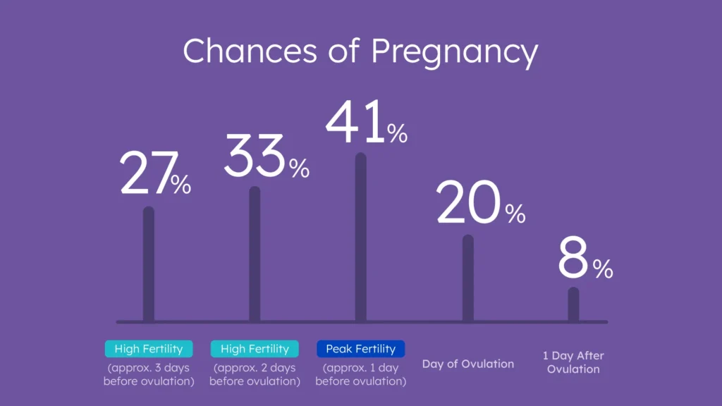 high fertility days